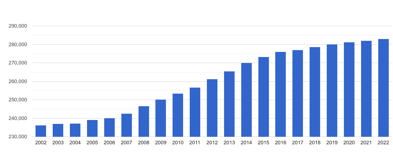 Watford population growth