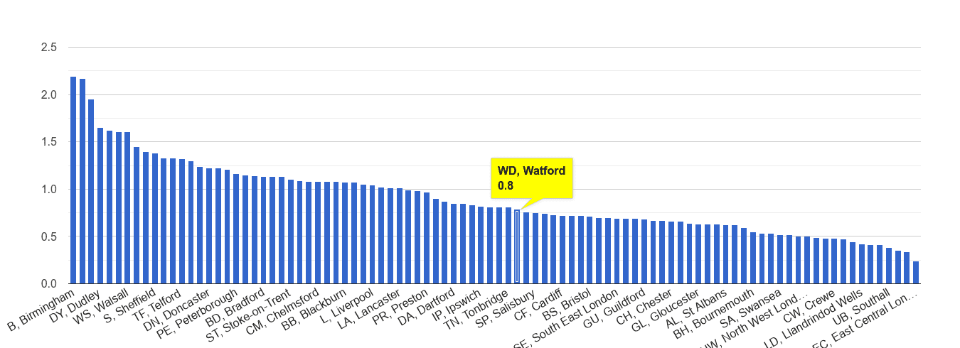 Watford possession of weapons crime rate rank