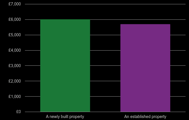 Watford price per square metre for newly built property