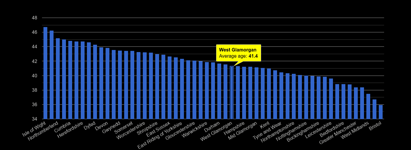 West Glamorgan average age rank by year