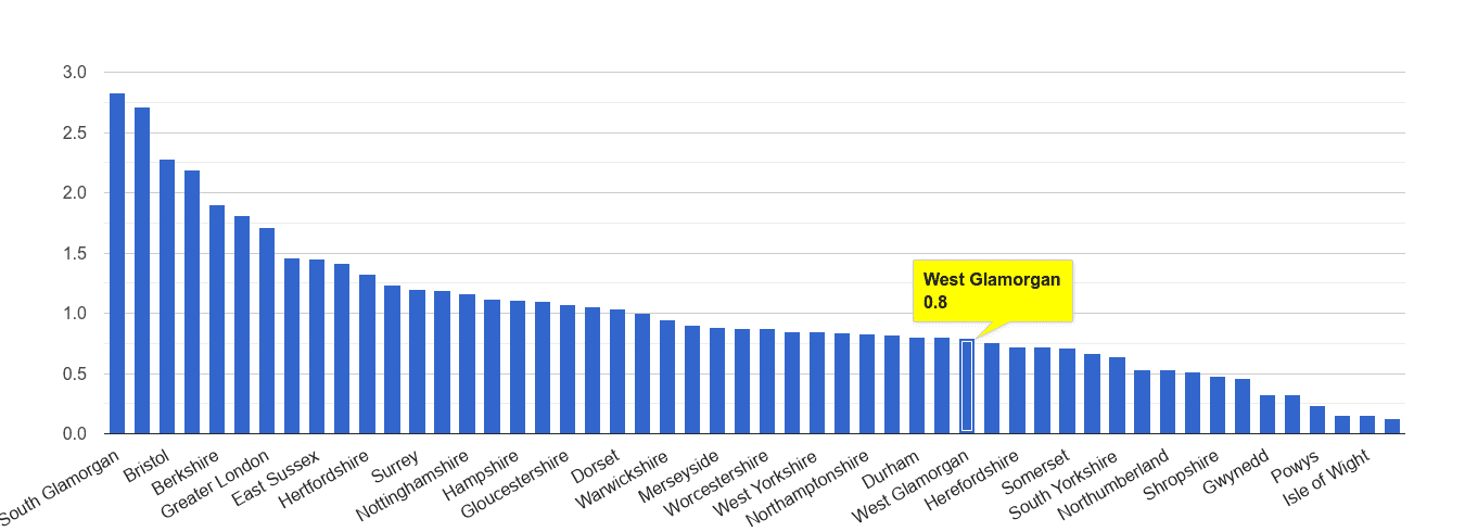 West Glamorgan bicycle theft crime rate rank