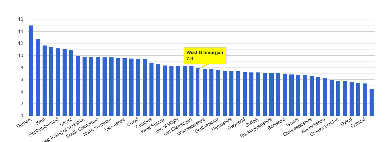 West Glamorgan criminal damage and arson crime rate rank