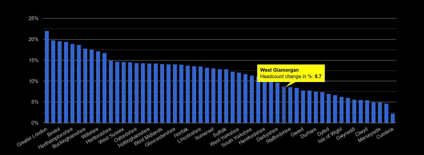West Glamorgan headcount change rank by year