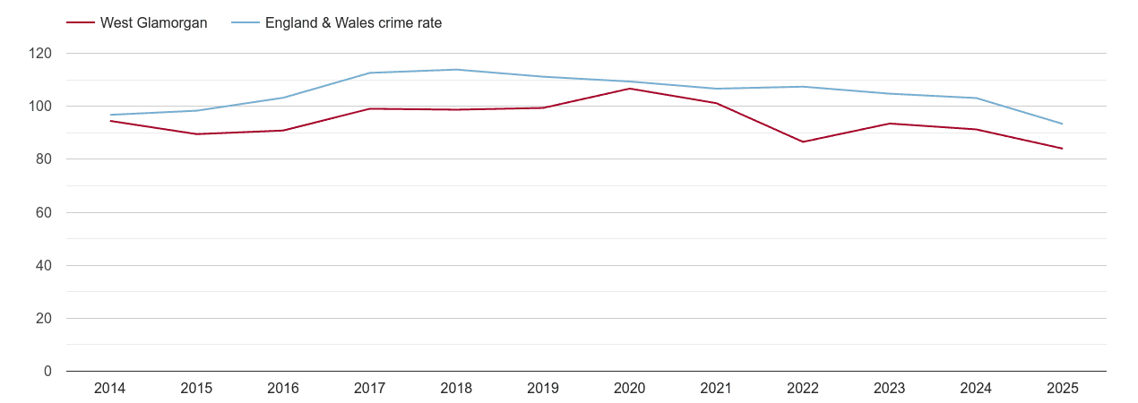 West Glamorgan overall crime rate by year