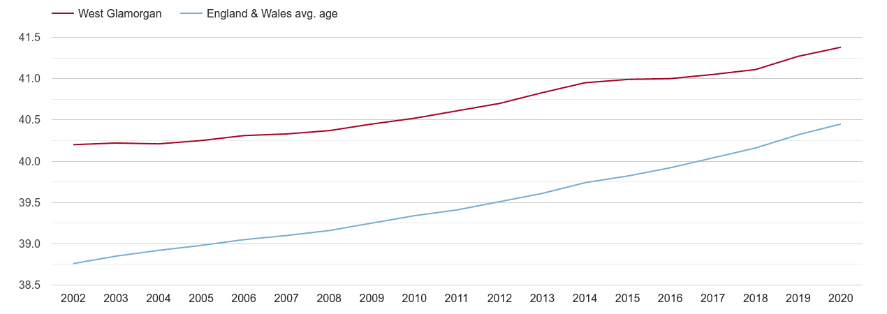 West Glamorgan population average age by year