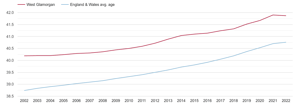 West Glamorgan population average age by year