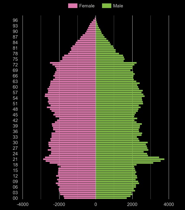 West Glamorgan population pyramid by year