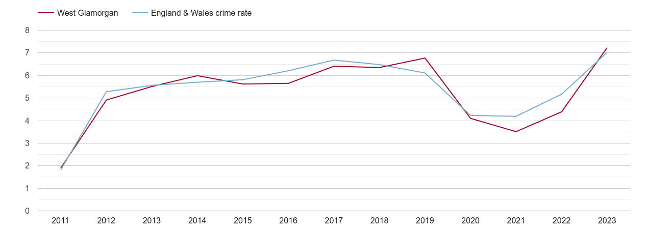 West Glamorgan shoplifting crime rate