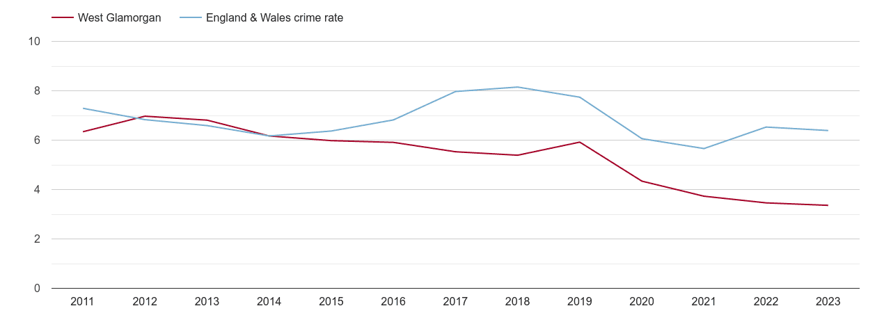 West Glamorgan vehicle crime rate