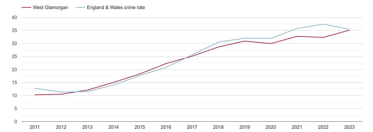 West Glamorgan violent crime rate
