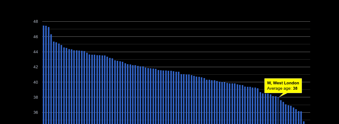 West London average age rank by year