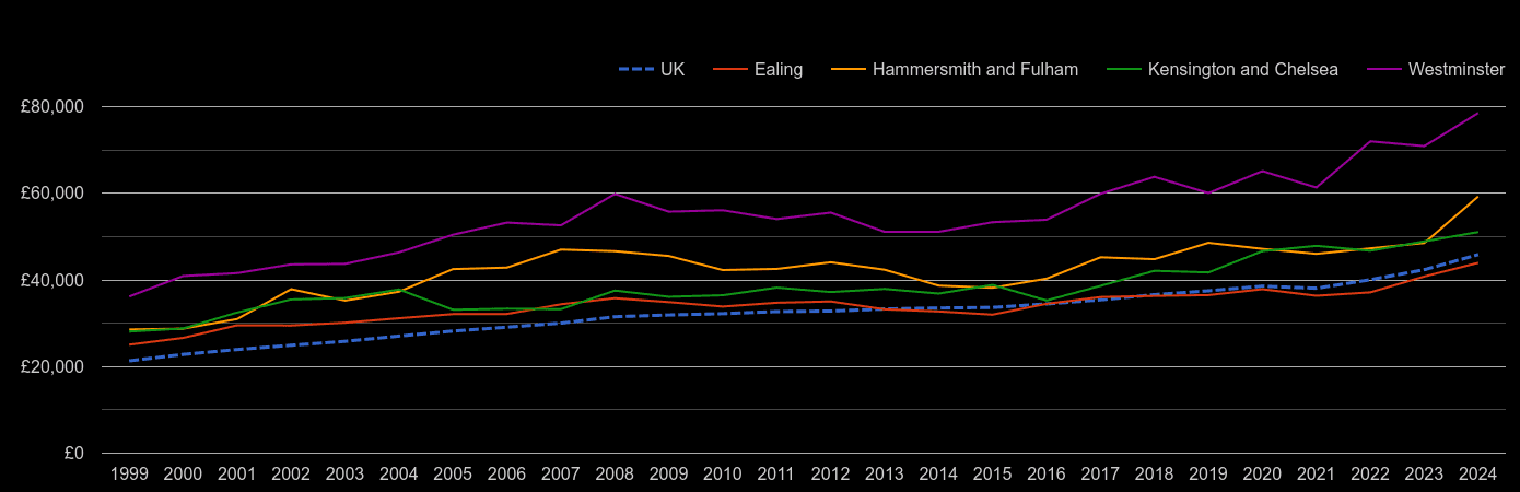 West London average salary by year