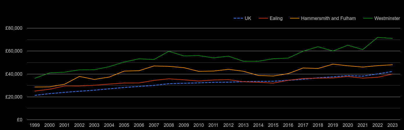 West London Average Salary And Unemployment Rates In Graphs And Numbers 