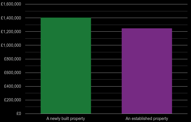 West London cost comparison of new homes and older homes