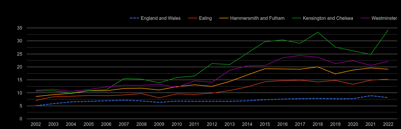 West London house price to earnings ratio history