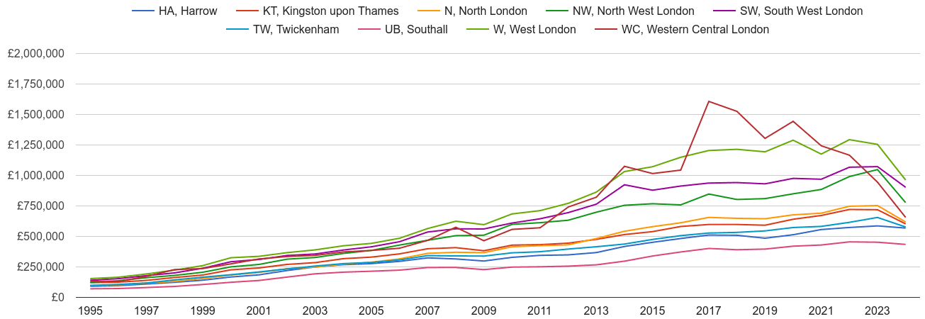 West London house prices and nearby areas