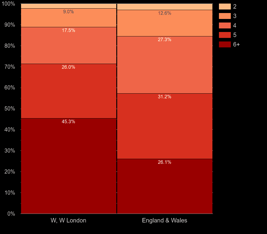 West London houses by number of rooms