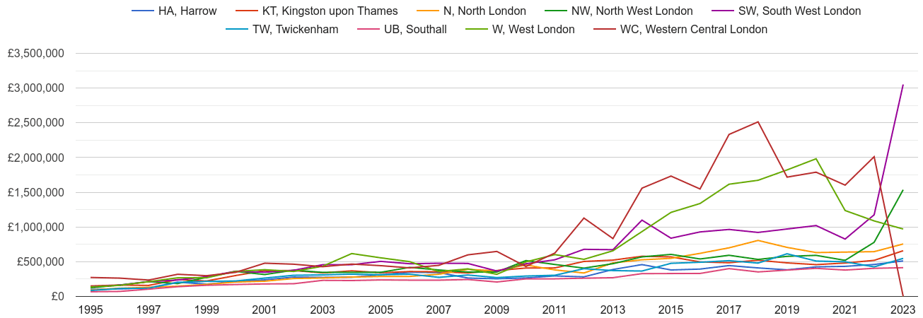 West London new home prices and nearby areas