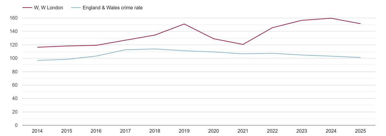 West London overall crime rate by year