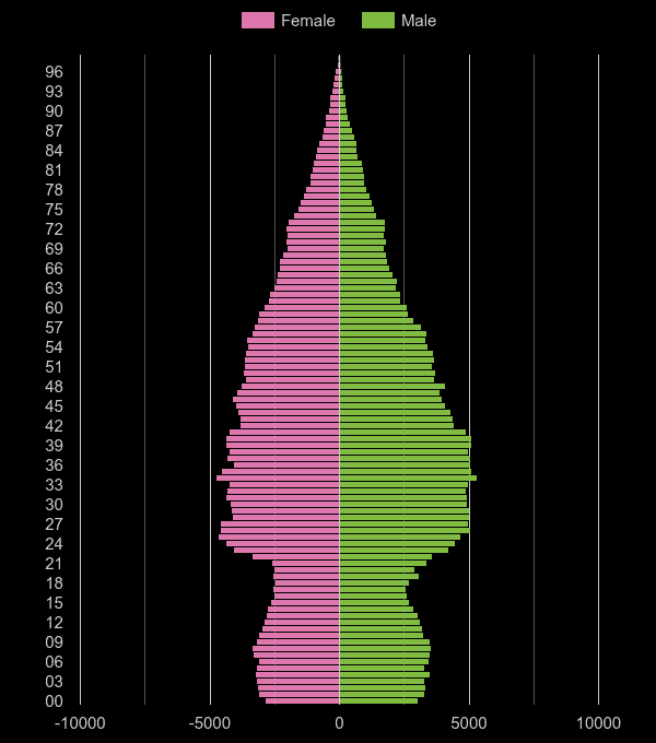 West London population pyramid by year