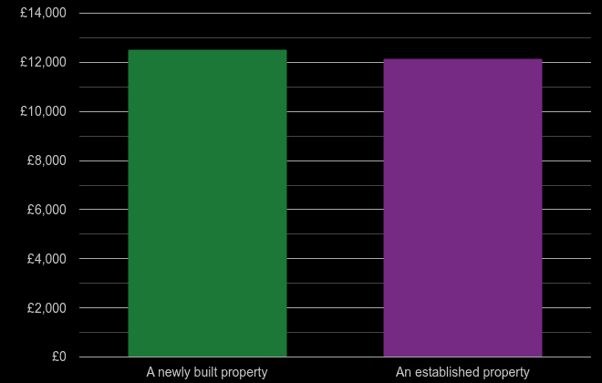 West London price per square metre for newly built property
