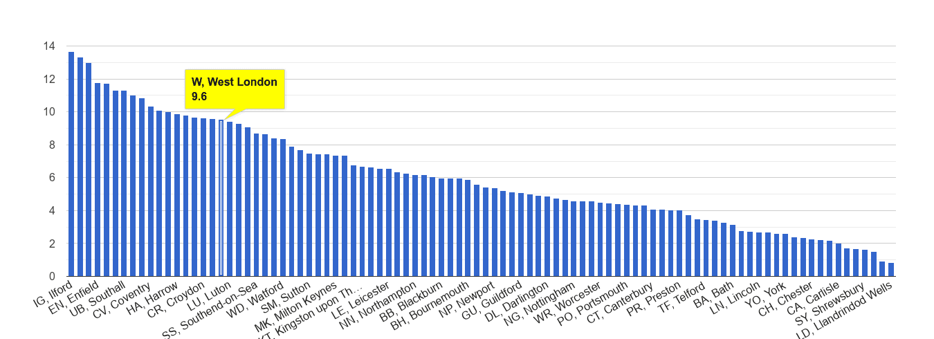 West London vehicle crime rate rank