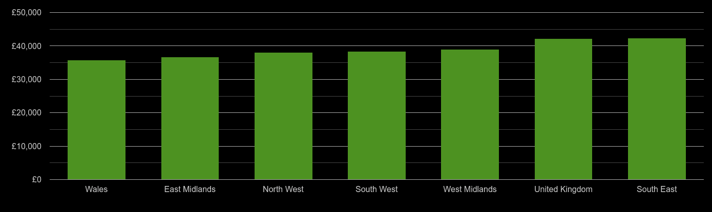 West Midlands average salary comparison