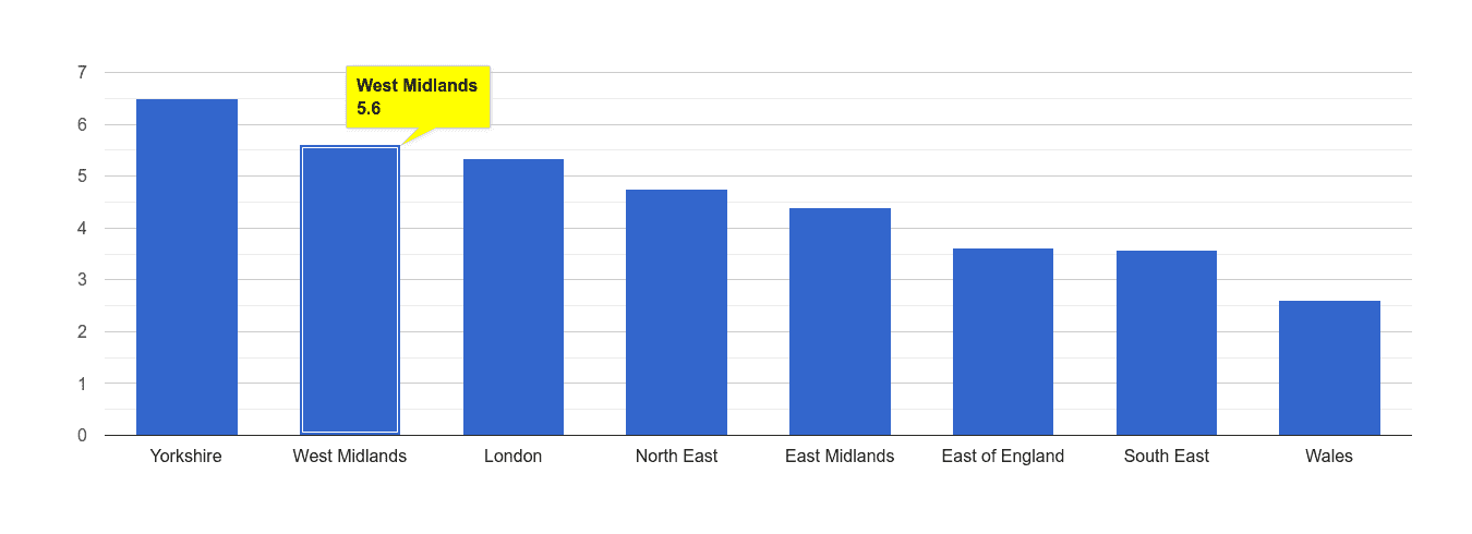 West Midlands burglary crime rate rank