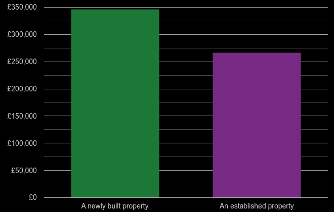 West Midlands cost comparison of new homes and older homes