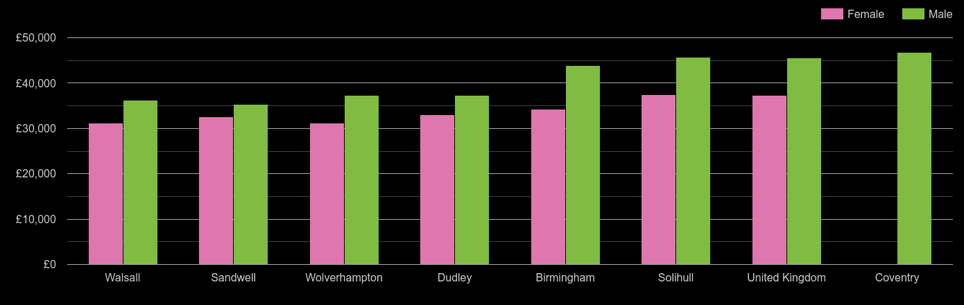 West Midlands county average salary comparison by sex