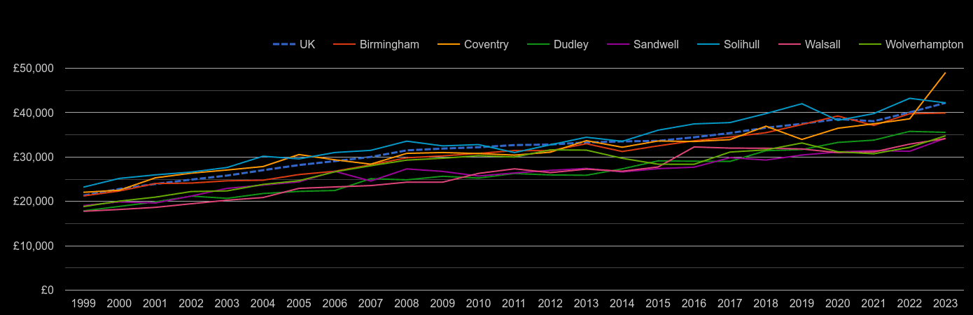West Midlands county average salary by year