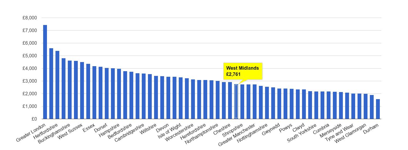 West Midlands county house price rank per square metre