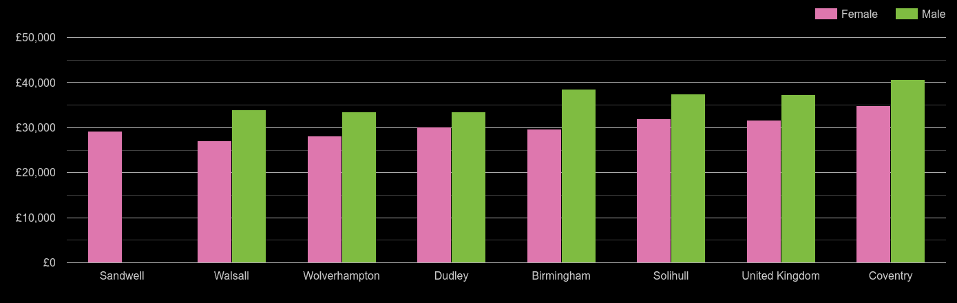 West Midlands county median salary comparison by sex