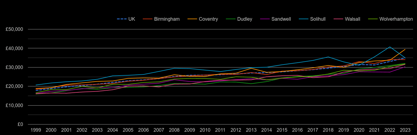 West Midlands county median salary by year