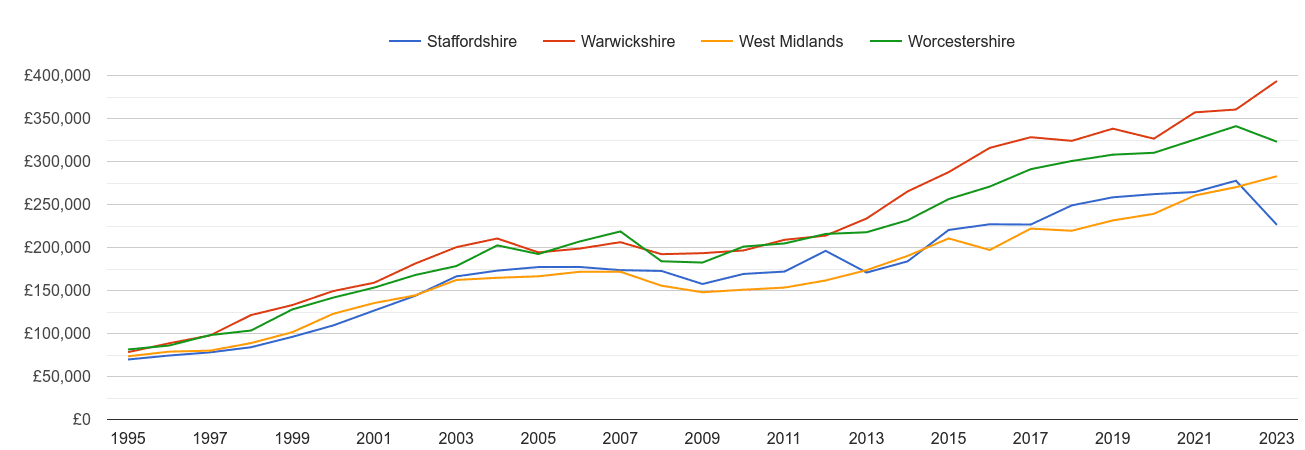 West Midlands county new home prices and nearby counties