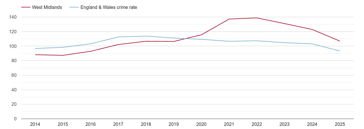 West Midlands county overall crime rate by year