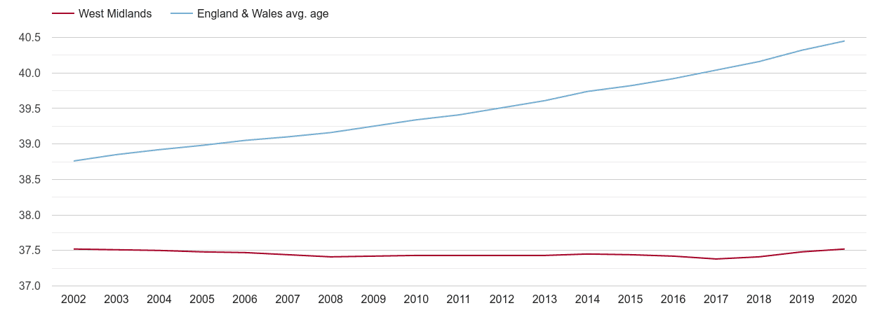 West Midlands county population average age by year