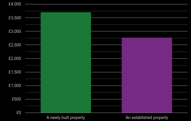West Midlands county price per square metre for newly built property