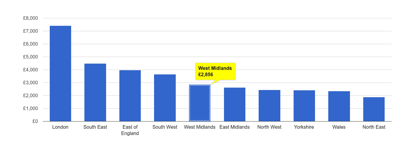 West Midlands house price rank per square metre