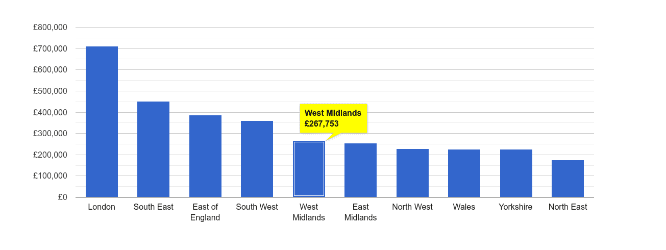 West Midlands house price rank