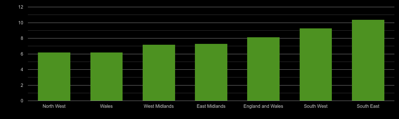 West Midlands house price to earnings ratio
