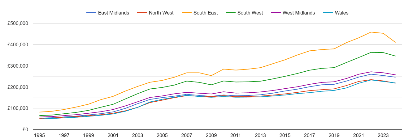 West Midlands house prices and nearby regions