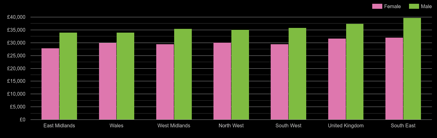 West Midlands median salary comparison by sex