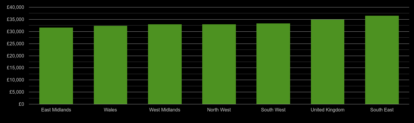 West Midlands median salary comparison