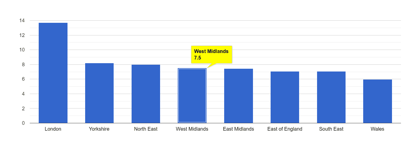 West Midlands other theft crime rate rank