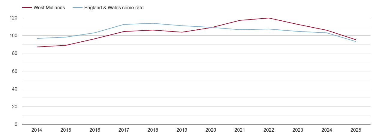 West Midlands overall crime rate by year
