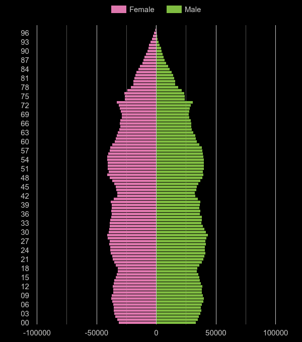 West Midlands population pyramid by year