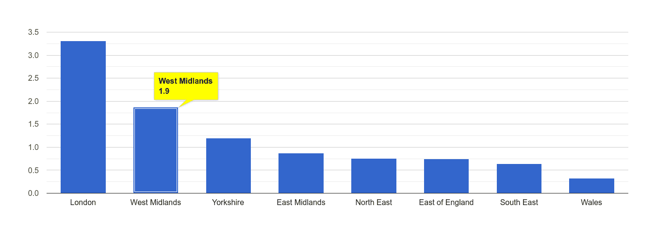 West Midlands robbery crime rate rank