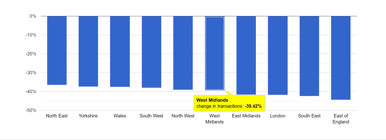 West Midlands sales volume change rank