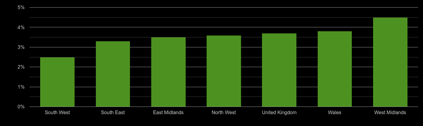 West Midlands unemployment rate comparison